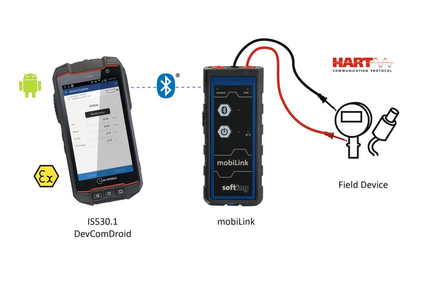 Soluzione completa per la configurazione e l’impostazione dei parametri dei dispositivi di campo HART
